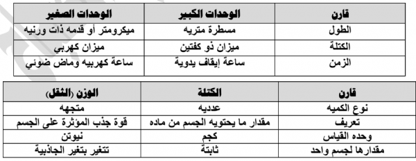 مراجعة فيزياء عاشر الفصل الاول ثانوي