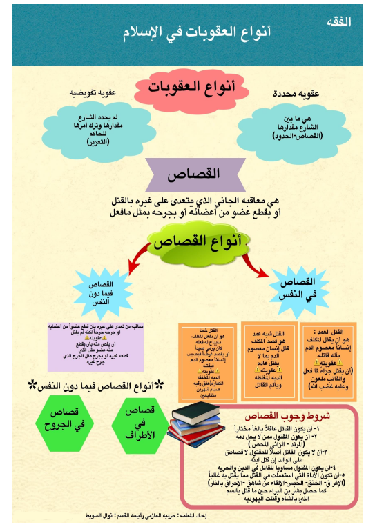 ثانوية زينب بنت محمد الخرائط الذهنية اسلامية الصف العاشر