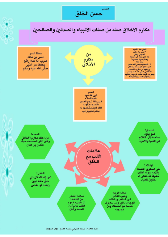 ثانوية زينب بنت محمد الخرائط الذهنية اسلامية الصف العاشر