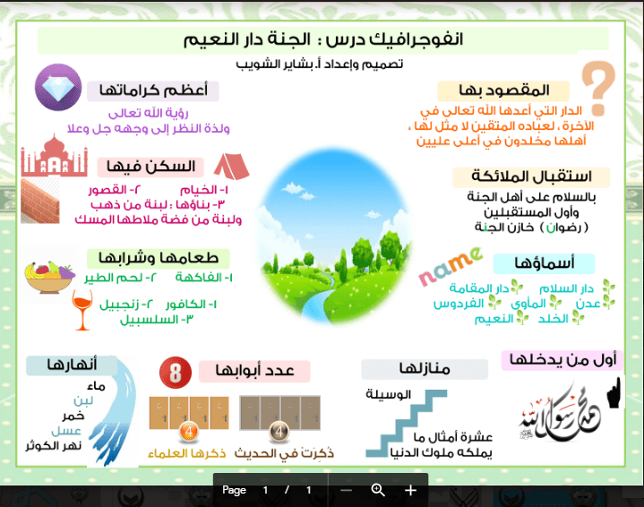 انفوجرافيك اسلامية الجنة دار النعيم الصف التاسع الفصل الثاني اعداد بشاير الشويب