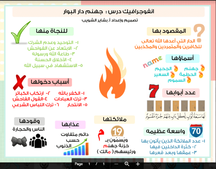 انفوجرافيك اسلامية جهنم دار البوار الصف التاسع الفصل الثاني اعداد بشاير الشويب