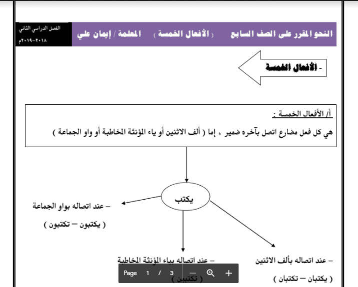 النحو المقرر للصف السابع لغة عربية الافعال الخمسة الفصل الثاني اعداد إيمان علي 2018-2019