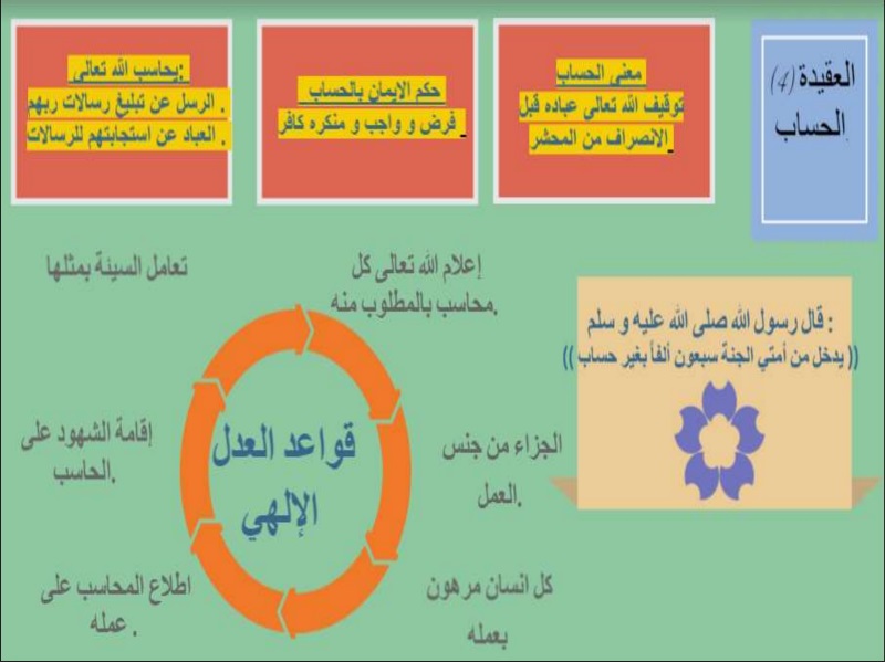 أنفوجرافيك وخرائط ذهنية تربية إسلامية للصف الخامس الفصل الثاني