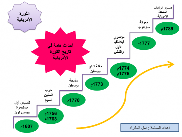 انفرجرافك مادة التاريخ المعاصر الصف الثاني عشر الادبي الفصل الثاني