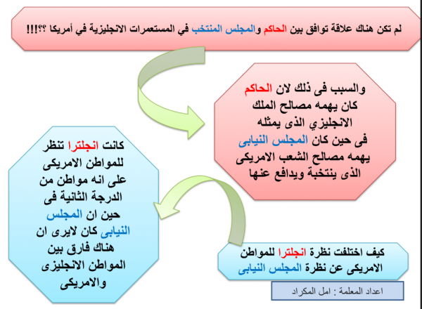 اسئلة تاريخ ثاني عشر الادبي الفصل الثاني