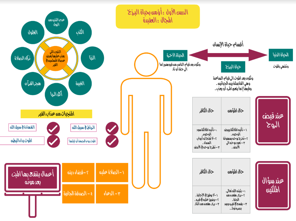 انفوجرافيك اسلامية للصف التاسع الوحدة الاولى الفصل الاول