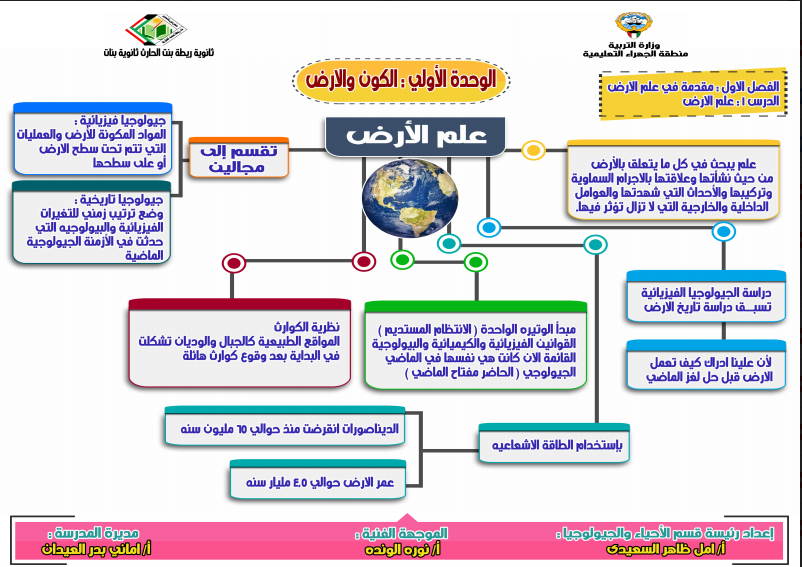 انفوجرافيك مادة الجيولوجيا الصف الحادي عشر الفصل الاول المعلمة امل السعيدي