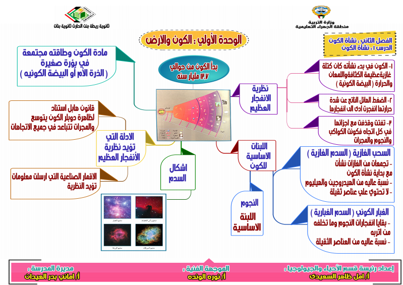 انفوجرافيك مادة الجيولوجيا الصف الحادي عشر الفصل الاول المعلمة امل السعيدي