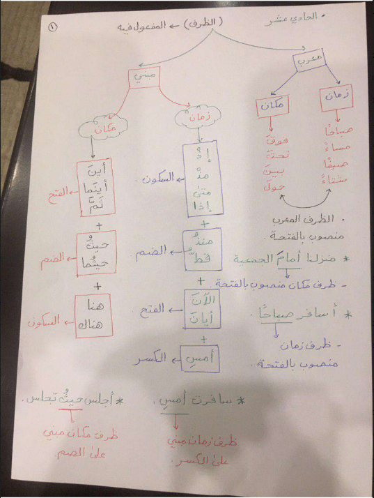 تشجيرات الظرف والمفعول فيه للصف الحادي عشر اعداد احمد عشماوي