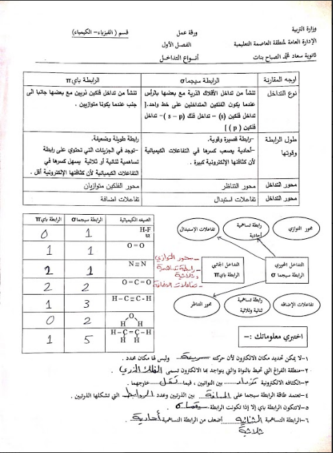 اوراق عمل درس التداخل كيمياء الصف الحادي عشر