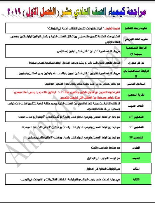 مراجعة كيمياء الصف الحادي عشر الفصل الاول الاستاذ احمد الحسين