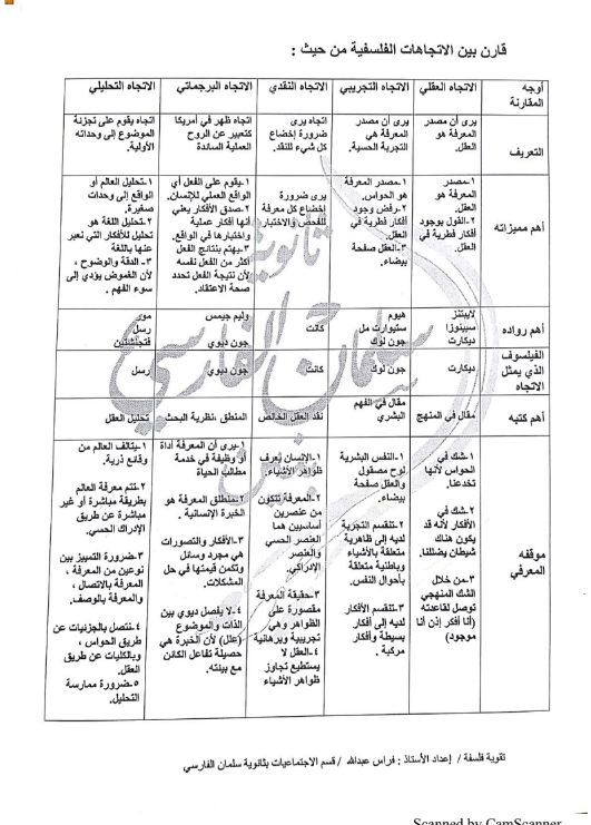 مذكرة فلسفة الصف الثاني عشر الفصل الاول ثانوية سلمان الفارسي