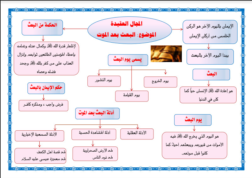 الخرائط الذهنية تربية اسلامية الصف الخامس الفصل الاول المعلمة غزوى الشمري