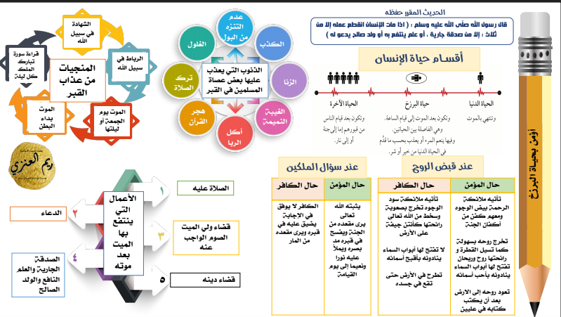 انفوجرافيك الصف التاسع مادة الاسلامية الوحدة الاولى اعداد ريم العنزي