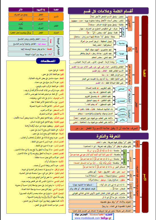 ملخص نحو لغة عربية للمرحلة الثانوية