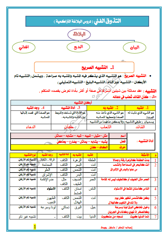 مذكرة البلاغة المتراكمة لغة عربية الصف الثاني عشر الفصل الأول إعداد عاطف عبد السلام