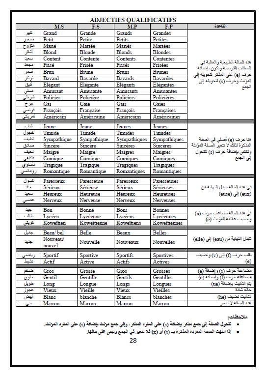 الصفات وتحويلها لغة فرنسية الصف الثاني عشر الفصل الأول