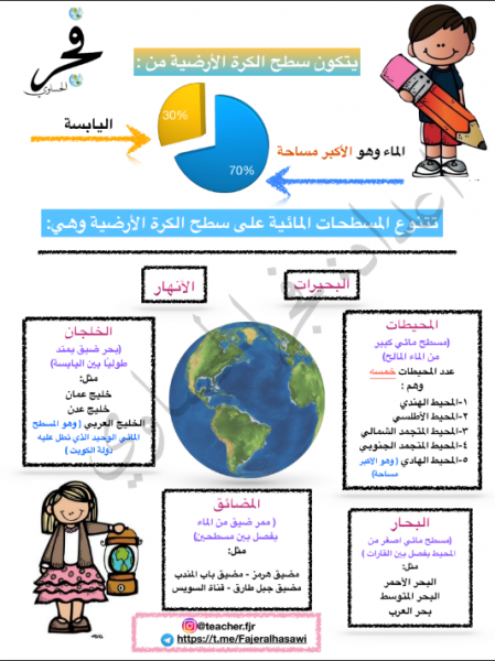 يفصل بين المسطحات المائيه