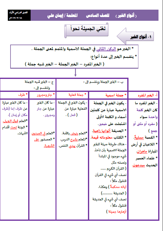 أنواع الخبر لغة عربية الصف السادس الفصل الأول إيمان علي