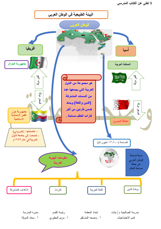 خرائط ذهنية اجتماعيات الصف السابع الفصل الأول إعداد وضحة المتلقم