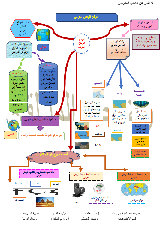 خرائط ذهنية اجتماعيات الصف السابع الفصل الأول إعداد وضحة المتلقم