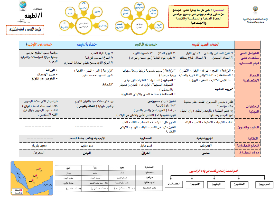 مقارنة بين الحضارات اجتماعيات الصف السابع الفصل الأول مدرسة تيماء