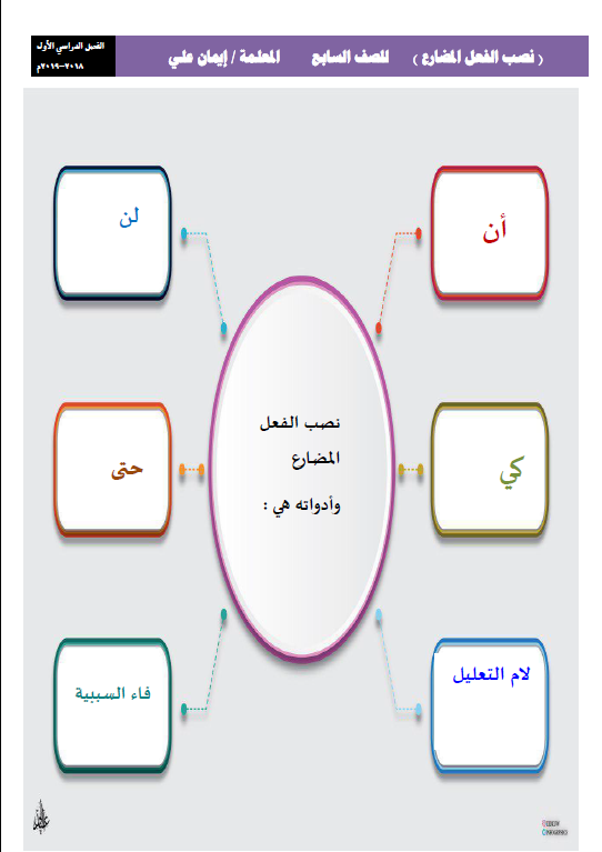 نصب الفعل المضارع لغة عربية الصف السابع الفصل الأول إيمان علي