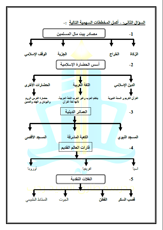 بنك أسئلة اجتماعيات محلول الصف الثامن الفصل الأول مدرسة طارق السيد رجب