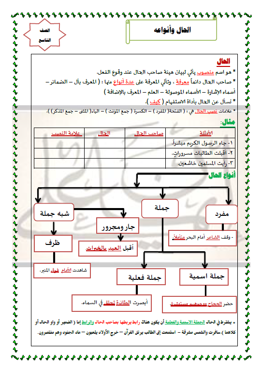 الحال وأنواعه لغة عربية الصف التاسع الفصل الأول إيمان علي