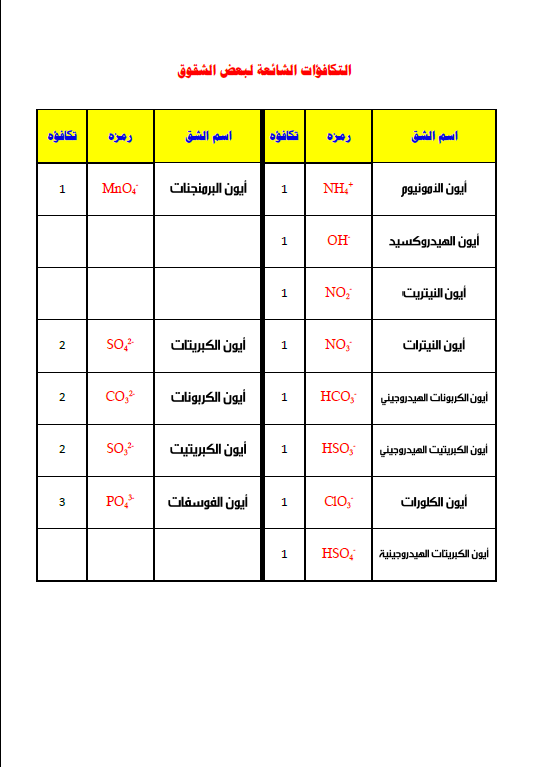 الصيغ الكيميائية وتكافؤات العناصر كيمياء للمرحلة الثانوية