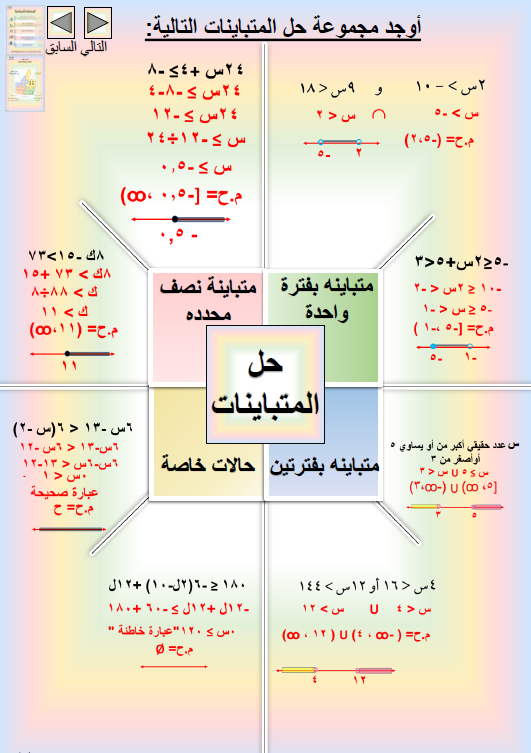 انفوجرافيك رياضيات الصف العاشر الفصل الأول المعلمة حنان جمعة