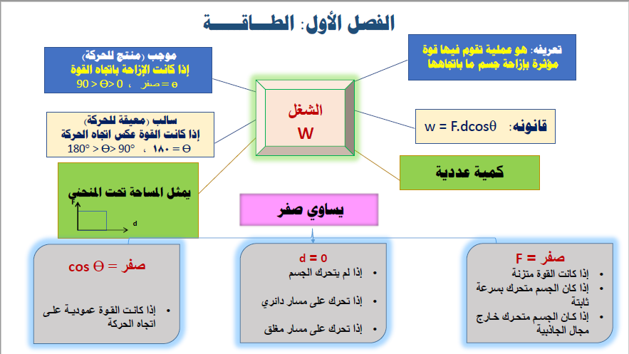 انفوجرافيك فيزياء الصف الثاني عشر الفصل الأول ثانوية ريطة بنت الحارث