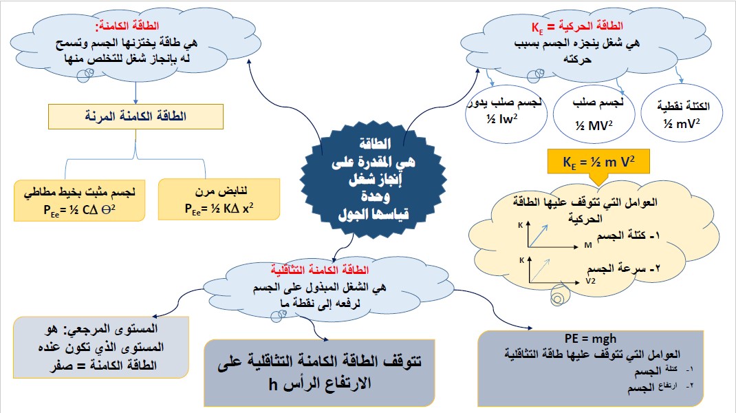 انفوجرافيك فيزياء الصف الثاني عشر الفصل الأول ثانوية ريطة بنت الحارث