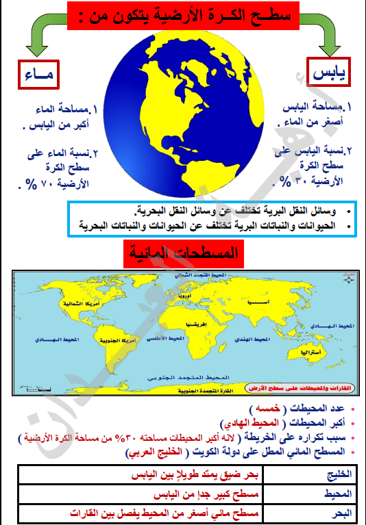 تلخيص بلادي الكويت الصف الخامس الفصل الأول المعلمة هبة العيدان