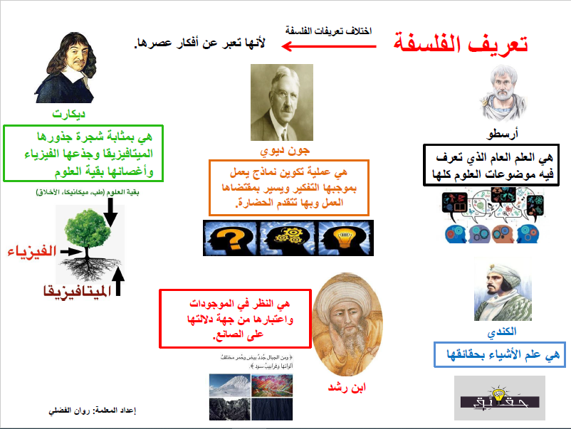 خرائط ذهنية فلسفة الصف الثاني عشر الفصل الأول المعلمة روان الفضلي