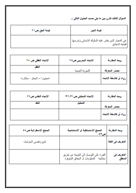 مراجعة فلسفة الصف الثاني عشر الفصل الأول