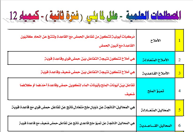 المصطلحات العلمية كيمياء الصف الثاني عشر الفصل الثاني أحمد حسين