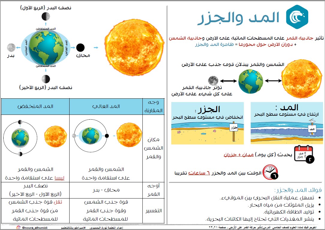 انفوجرافيك المد والجزر علوم الصف الخامس الفصل الثاني المعلمة نورة الحميدي