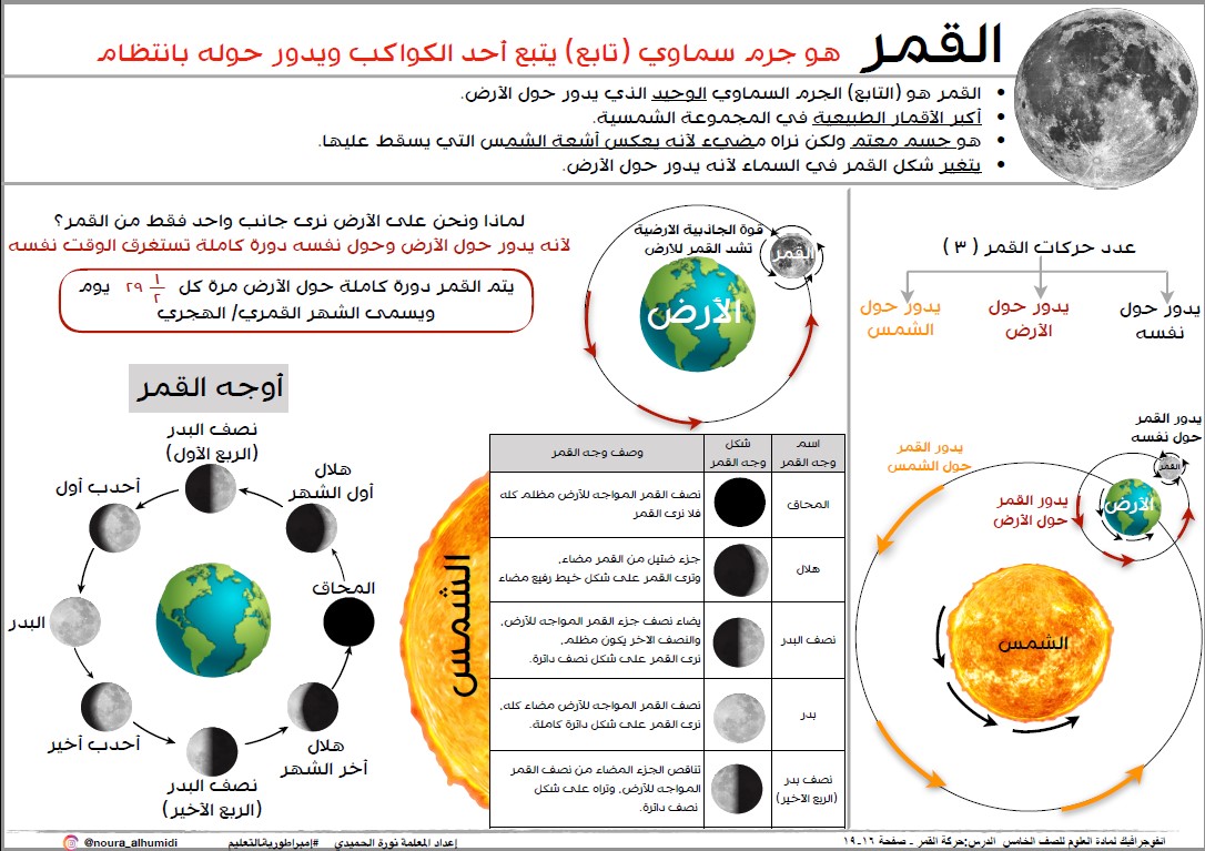 انفوجرافيك حركة القمر علوم الصف الخامس الفصل الثاني المعلمة نورة الحميدي