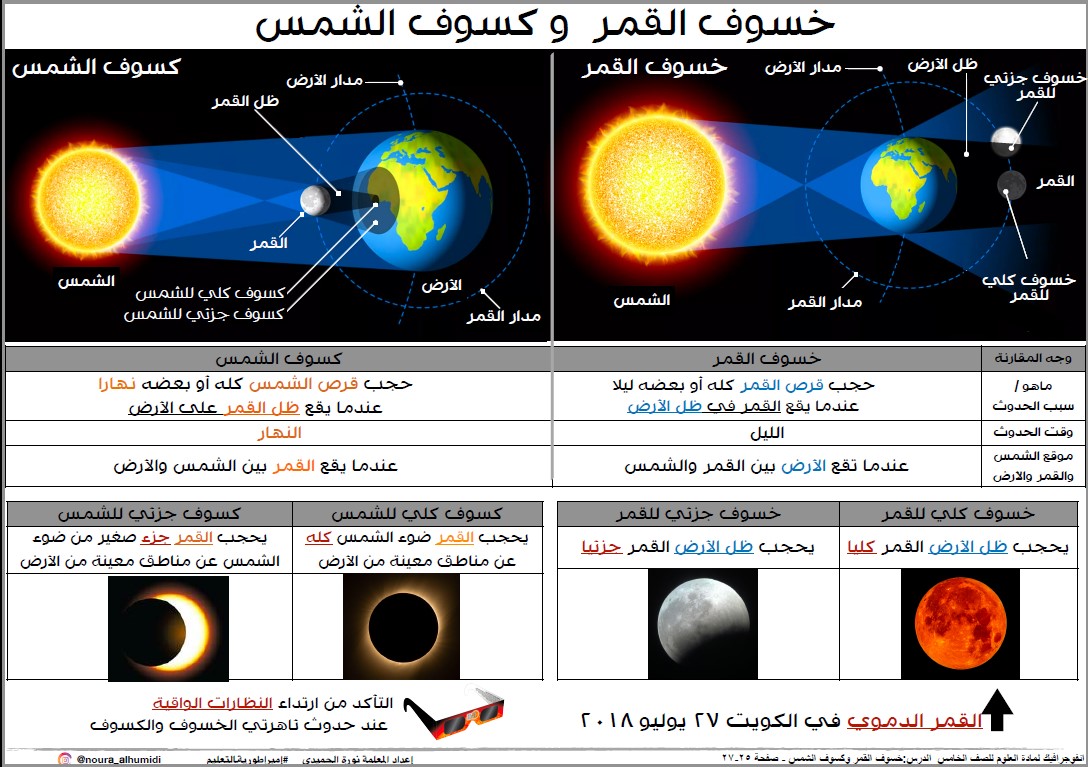 انفوجرافيك خسوف القمر وكسوف الشمس علوم الصف الخامس الفصل الثاني