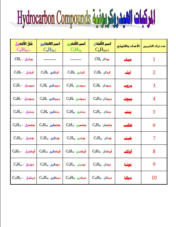 المركبات الهيدروكربونية كيمياء الصف الحادي عشر