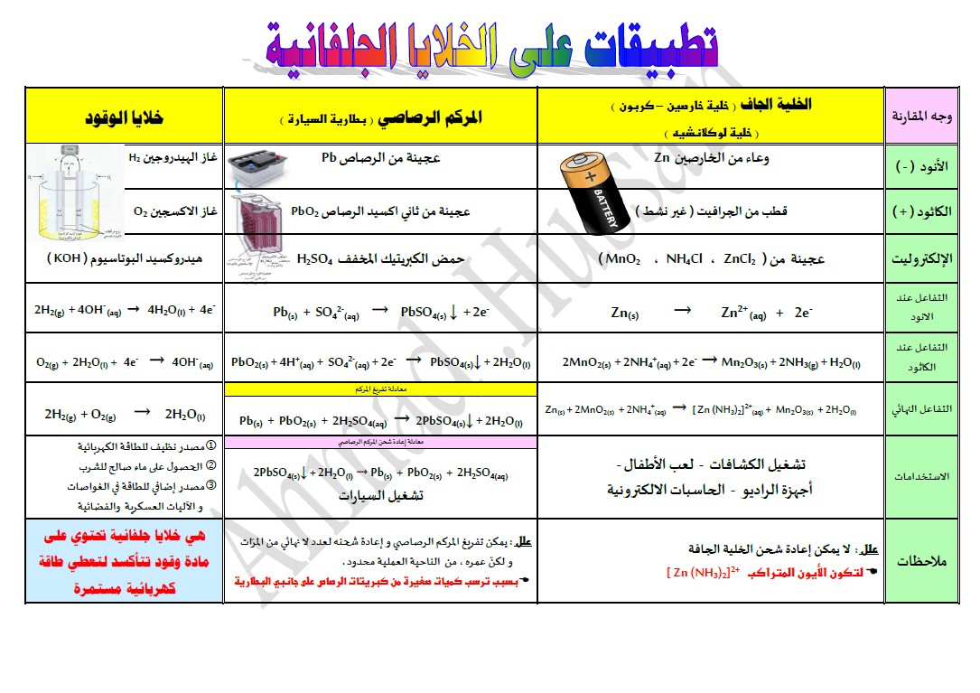 تطبيقات على الخلايا الجلفانية و الالكتروليتية كيمياء الصف الحادي عشر