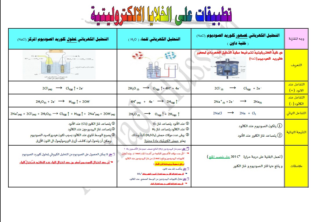 تطبيقات على الخلايا الجلفانية و الالكتروليتية كيمياء الصف الحادي عشر