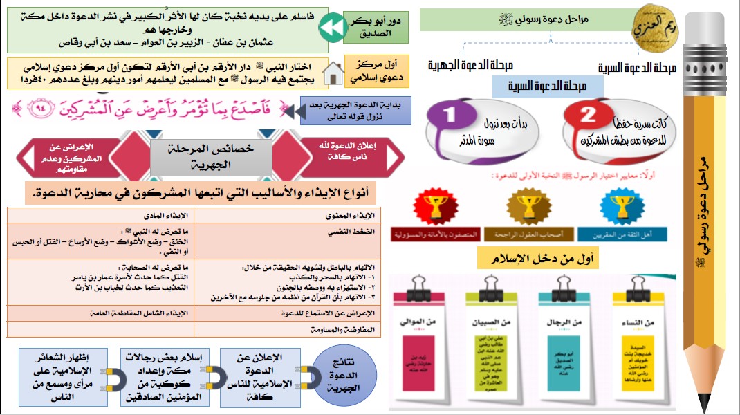 انفوجرافيك الوحدة الثالثة تربية إسلامية الصف السابع المعلمة ريم العنزي