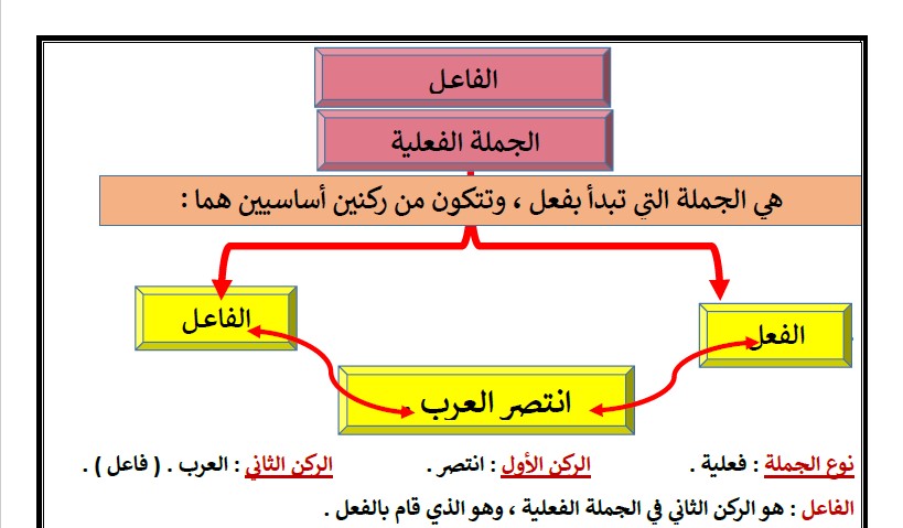 ورقة عمل الجملة الفعلية لغة عربية الصف الثالث الفصل الثاني إعداد بيلسان مدرستي الكويتية