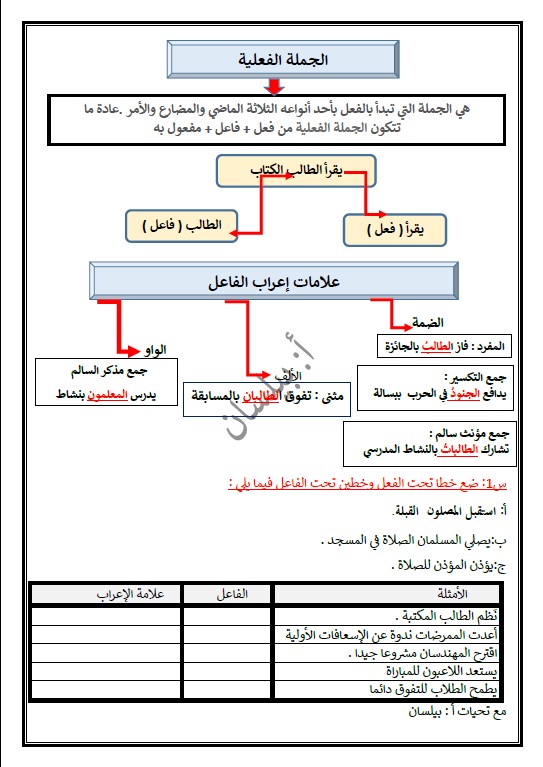 خريطة ذهنية الجملة الفعلية لغة عربية الصف الثالث الفصل الثاني إعداد بيلسان