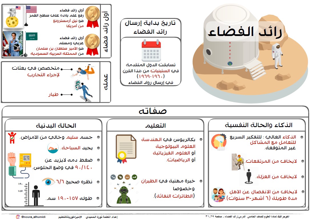 انفوجرافيك رائد الفضاء علوم الصف الخامس الفصل الثاني المعلمة نورة الحميدي